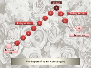 1
2
3
4
5
6
7
8
9
10
11
Plot diagram of To Kill A Mockingbird
12
Introducti
on
Rising Action
Climax
Falling Action
Resolution
 