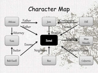 Character Map
Father Companion
Father Friends
Attorney Brother
Neighbors
Enemy
Suitor Neighbors Motherly Figure
Atticus
Boo
Jem Dill
Tom
Miss
Maudie
CalpurniaBob Ewell
 
