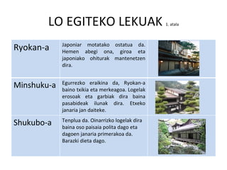 LO EGITEKO LEKUAK  1. atala Ryokan-a Japoniar motatako ostatua da. Hemen abegi ona, giroa eta japoniako ohiturak mantenetzen dira. Minshuku-a Egurrezko eraikina da, Ryokan-a baino txikia eta merkeagoa. Logelak erosoak eta garbiak dira baina pasabideak ilunak dira. Etxeko janaria jan daiteke. Shukubo-a Tenplua da. Oinarrizko logelak dira baina oso paisaia polita dago eta dagoen janaria primerakoa da. Barazki dieta dago. 