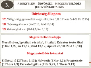 A KEGYELEM - ÜDVÖSSÉG - MEGSZENTELŐDÉS
JELENTÉSTARTALMA3.
Üdvösség állapota
17, Világosság gyermekei vagyunk (Eféz 5,8; 1Thess 5,4-9; Fil 2,15)
18, Teljesség állapota (Kol 2,10; Zsid 10,14)
19, Örökségünk van (Gal 4,7; Kol 1,12)
Megszentelődés alapja
Messiásban, Ige által, vér által, hit által, Krisztus teste által
(1Kor 1,2; Ján 17,17; Zsid 13,12; Apcsel 26,18; Zsid 10,10)
Megszentelődés fokozatai
Előkészítő (2Thess 2,13); Helyzeti; (1Kor 1,2); Progresszív
(1Thess 4,3) Eszkatologikus (Eféz 5,27; 1 Thess 3,13)
 