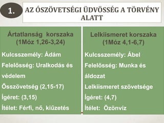 AZ ÓSZÖVETSÉGI ÜDVÖSSÉG A TÖRVÉNY
ALATT
Ártatlanság korszaka
(1Móz 1,26-3,24)
Kulcsszemély: Ádám
Felelősség: Uralkodás és
védelem
Ősszövetség (2,15-17)
Ígéret: (3,15)
Ítélet: Férfi, nő, kiűzetés
Lelkiismeret korszaka
(1Móz 4,1-6,7)
Kulcsszemély: Ábel
Felelősség: Munka és
áldozat
Lelkiismeret szövetsége
Ígéret: (4,7)
Ítélet: Özönvíz
1.
 