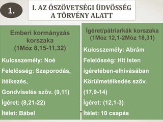 I. AZ ÓSZÖVETSÉGI ÜDVÖSSÉG
A TÖRVÉNY ALATT
Emberi kormányzás
korszaka
(1Móz 8,15-11,32)
Kulcsszemély: Noé
Felelősség: Szaporodás,
ítélkezés,
Gondviselés szöv. (9,11)
Ígéret: (8,21-22)
Ítélet: Bábel
Ígéret/pátriarkák korszaka
(1Móz 12,1-2Móz 18,31)
Kulcsszemély: Abrám
Felelősség: Hit Isten
ígéretében-elhívásában
Körülmetélkedés szöv.
(17,9-14)
Ígéret: (12,1-3)
Ítélet: 10 csapás
1.
 