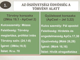 AZ ÓSZÖVETSÉGI ÜDVÖSSÉG A
TÖRVÉNY ALATT
Törvény korszaka
(2Móz 19,1 - ApCsel 2)
Kulcsszemély: Mózes
Felelősség: Törvény
megtartása, prófétai intés
Törvény szöv. (24,1-8)
Ígéret: (3Móz,18,5)
Ítélet: Kr.u. 70
Gyülekezet korszaka
(ApCsel – Jel 3,22)
Kulcs személy: Pál apostol
Felelősség: Hirdetés és
engedelmesség ApCs.17,30
Újszövetség (Máté 26,28)
Ígéret: (Márk 16,16)
Ítélet: Hívők elragadtatása
1.
 
