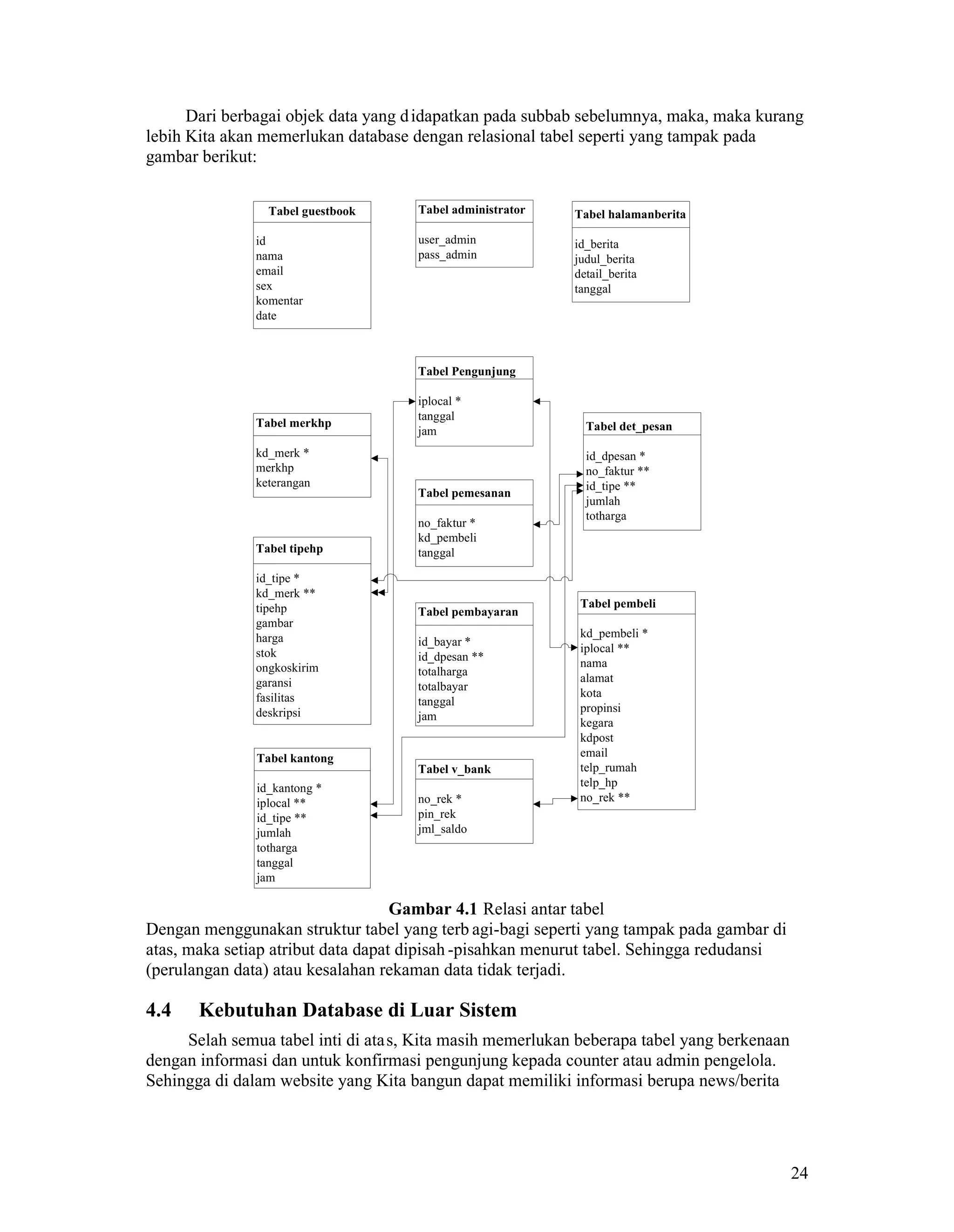 24
Dari berbagai objek data yang didapatkan pada subbab sebelumnya, maka, maka kurang
lebih Kita akan memerlukan database dengan relasional tabel seperti yang tampak pada
gambar berikut:
Tabel halamanberita
id_berita
judul_berita
detail_berita
tanggal
Tabel Pengunjung
iplocal *
tanggal
jam
Tabel guestbook
id
nama
email
sex
komentar
date
Tabel det_pesan
id_dpesan *
no_faktur **
id_tipe **
jumlah
totharga
Tabel kantong
id_kantong *
iplocal **
id_tipe **
jumlah
totharga
tanggal
jam
Tabel merkhp
kd_merk *
merkhp
keterangan
Tabel pemesanan
no_faktur *
kd_pembeli
tanggal
Tabel pembayaran
id_bayar *
id_dpesan **
totalharga
totalbayar
tanggal
jam
Tabel tipehp
id_tipe *
kd_merk **
tipehp
gambar
harga
stok
ongkoskirim
garansi
fasilitas
deskripsi
Tabel pembeli
kd_pembeli *
iplocal **
nama
alamat
kota
propinsi
kegara
kdpost
email
telp_rumah
telp_hp
no_rek **
Tabel v_bank
no_rek *
pin_rek
jml_saldo
Tabel administrator
user_admin
pass_admin
Gambar 4.1 Relasi antar tabel
Dengan menggunakan struktur tabel yang terb agi-bagi seperti yang tampak pada gambar di
atas, maka setiap atribut data dapat dipisah -pisahkan menurut tabel. Sehingga redudansi
(perulangan data) atau kesalahan rekaman data tidak terjadi.
4.4 Kebutuhan Database di Luar Sistem
Selah semua tabel inti di atas, Kita masih memerlukan beberapa tabel yang berkenaan
dengan informasi dan untuk konfirmasi pengunjung kepada counter atau admin pengelola.
Sehingga di dalam website yang Kita bangun dapat memiliki informasi berupa news/berita
 