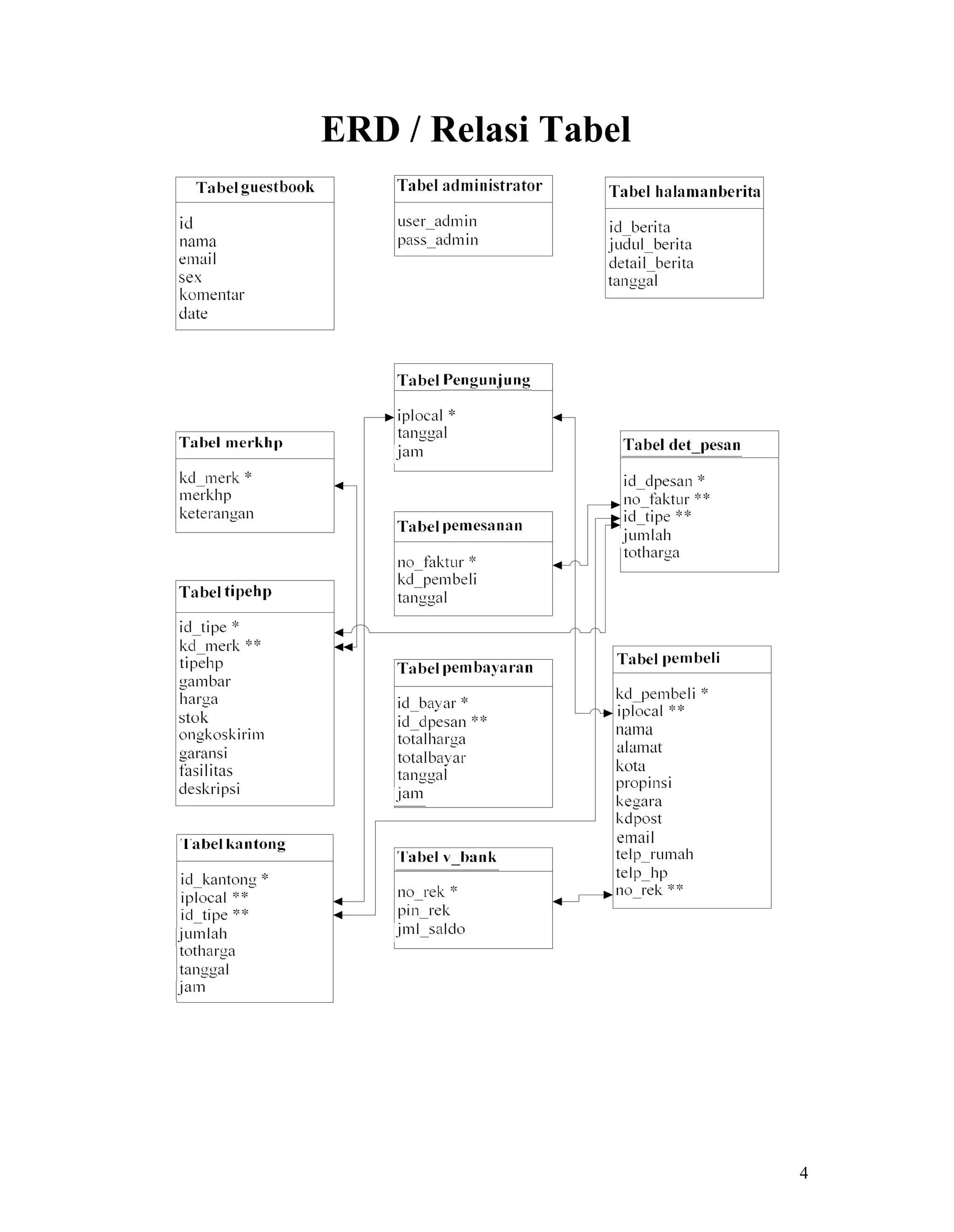4
ERD / Relasi Tabel
 