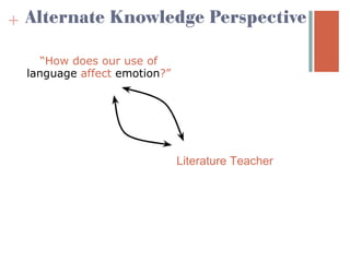 + Alternate Knowledge Perspective

     “How does our use of
  language affect emotion?”




                              Literature Teacher
 