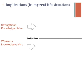 + Implications (in my real life situation)



Strengthens
Knowledge claim:


                   implications

Weakens
knowledge claim:
 
