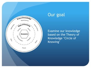 Our goal


Examine our knowledge
based on the Theory of
Knowledge ‘Circle of
Knowing’
 