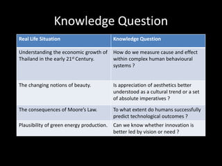 Knowledge Question
Real Life Situation Knowledge Question
Understanding the economic growth of
Thailand in the early 21st Century.
How do we measure cause and effect
within complex human behavioural
systems ?
The changing notions of beauty. Is appreciation of aesthetics better
understood as a cultural trend or a set
of absolute imperatives ?
The consequences of Moore’s Law. To what extent do humans successfully
predict technological outcomes ?
Plausibility of green energy production. Can we know whether innovation is
better led by vision or need ?
 