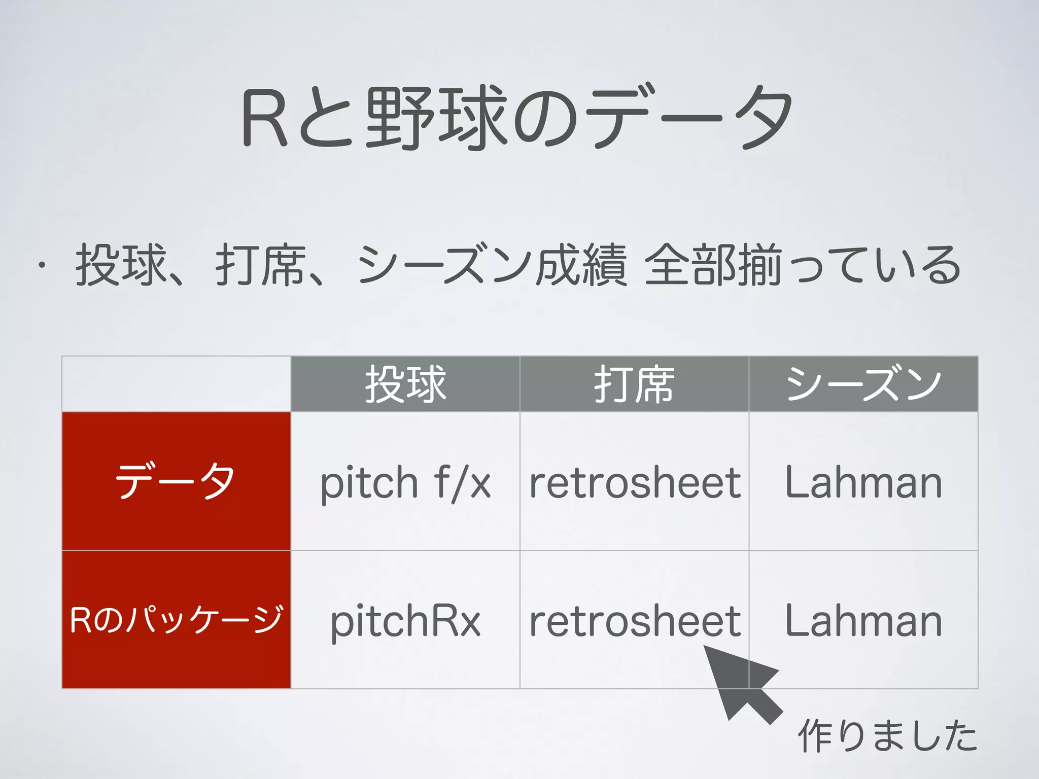 Rと野球のデータ
• 投球、打席、シーズン成績 全部揃っている
作りました
投球 打席 シーズン
データ pitch f/x retrosheet Lahman
Rのパッケージ pitchRx retrosheet Lahman
 