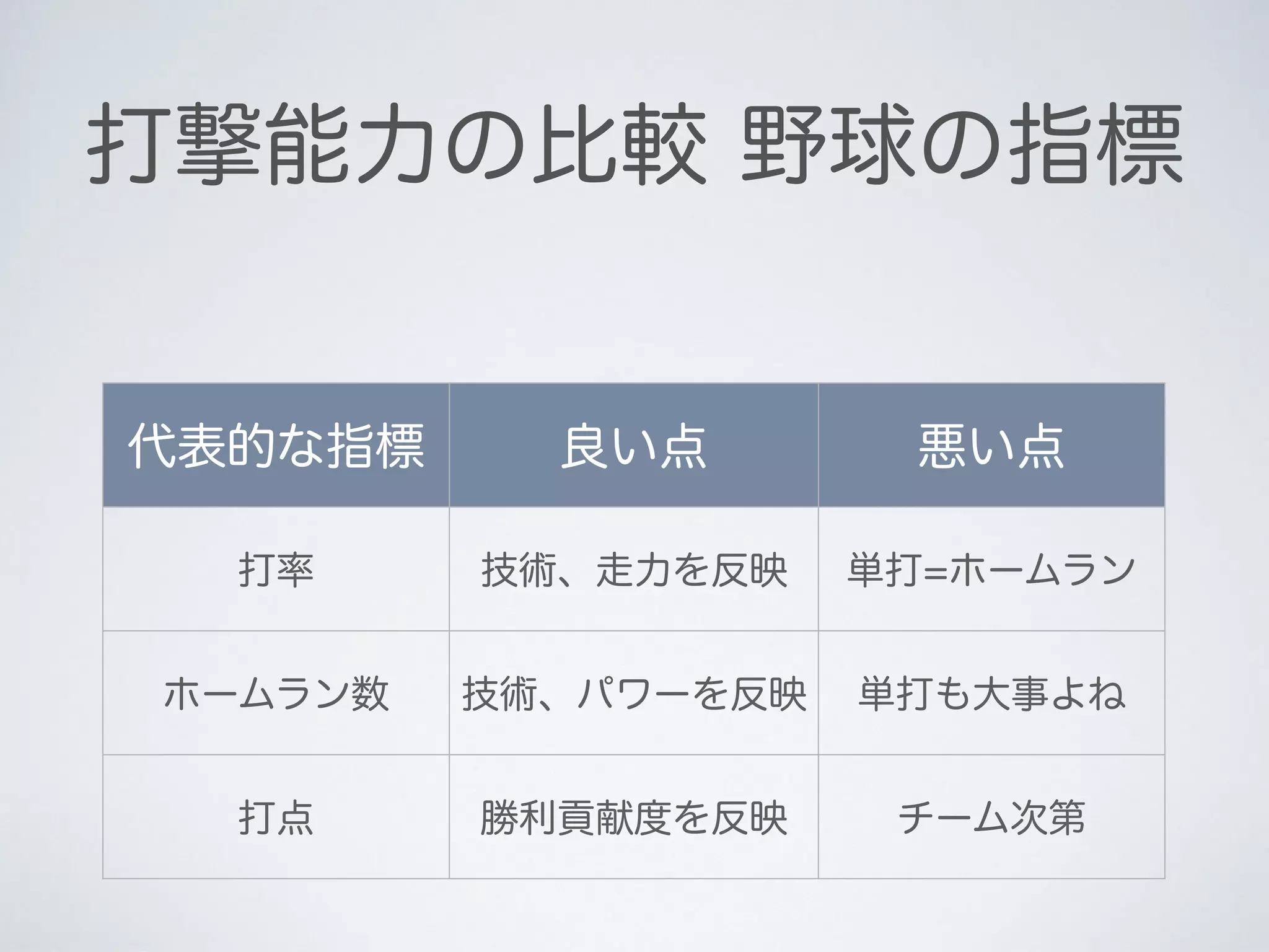 打撃能力の比較 野球の指標
代表的な指標 良い点 悪い点
打率 技術、走力を反映 単打=ホームラン
ホームラン数 技術、パワーを反映 単打も大事よね
打点 勝利貢献度を反映 チーム次第
 