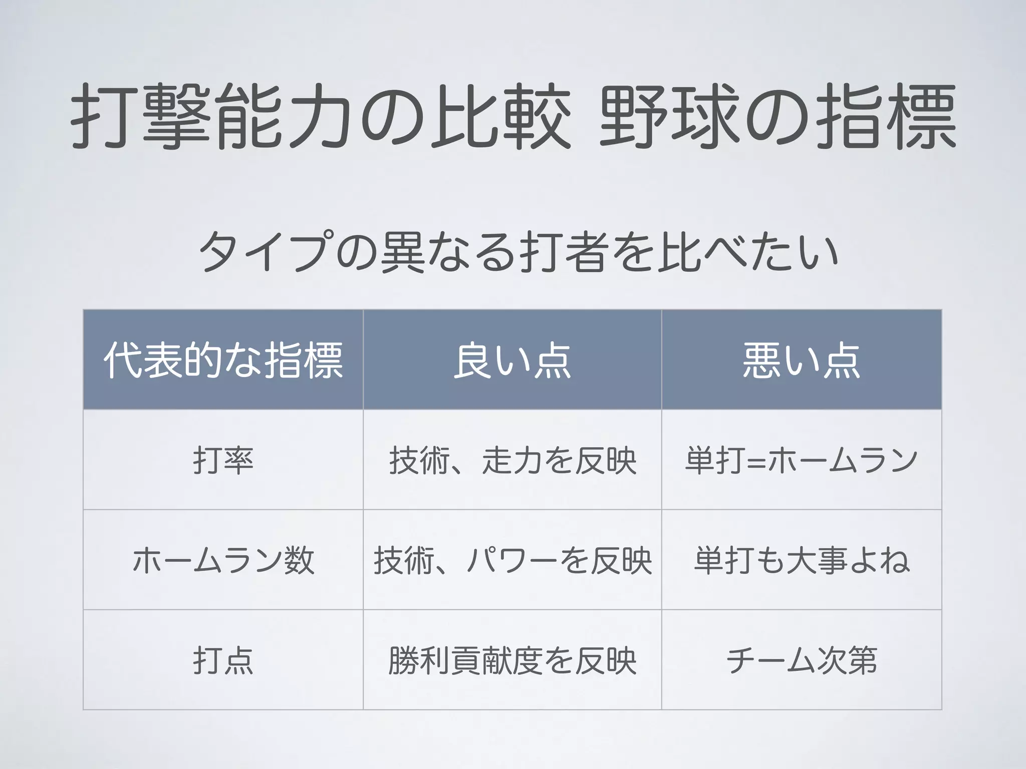 打撃能力の比較 野球の指標
タイプの異なる打者を比べたい
代表的な指標 良い点 悪い点
打率 技術、走力を反映 単打=ホームラン
ホームラン数 技術、パワーを反映 単打も大事よね
打点 勝利貢献度を反映 チーム次第
 