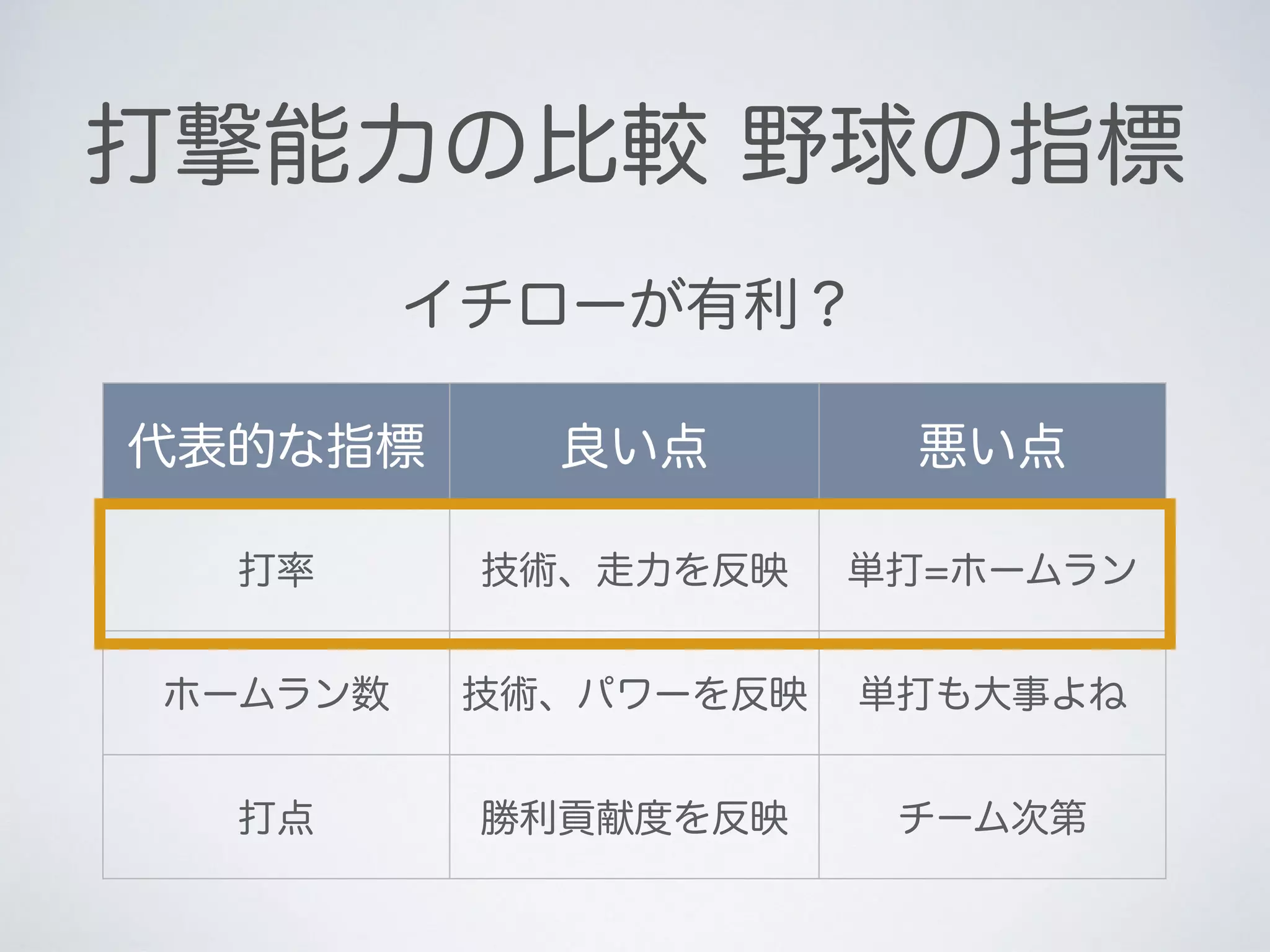代表的な指標 良い点 悪い点
打率 技術、走力を反映 単打=ホームラン
ホームラン数 技術、パワーを反映 単打も大事よね
打点 勝利貢献度を反映 チーム次第
打撃能力の比較 野球の指標
イチローが有利？
 