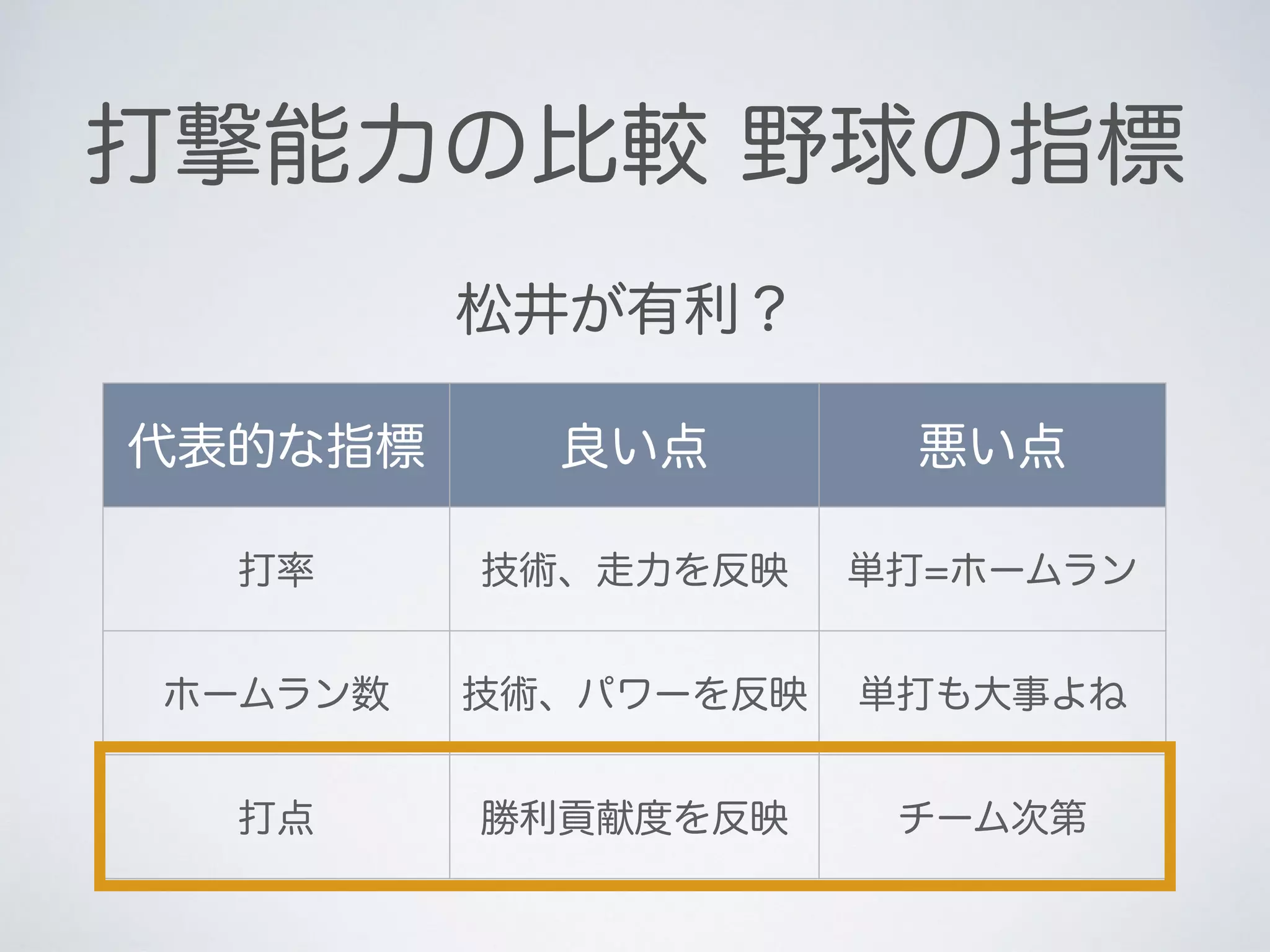 代表的な指標 良い点 悪い点
打率 技術、走力を反映 単打=ホームラン
ホームラン数 技術、パワーを反映 単打も大事よね
打点 勝利貢献度を反映 チーム次第
打撃能力の比較 野球の指標
松井が有利？
 