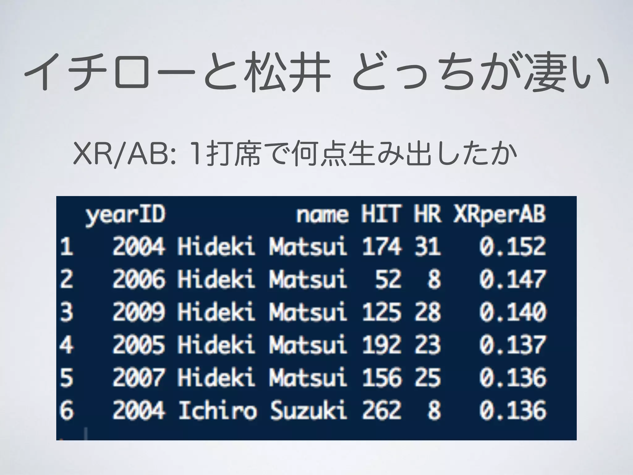 イチローと松井 どっちが凄い
XR/AB: 1打席で何点生み出したか
 