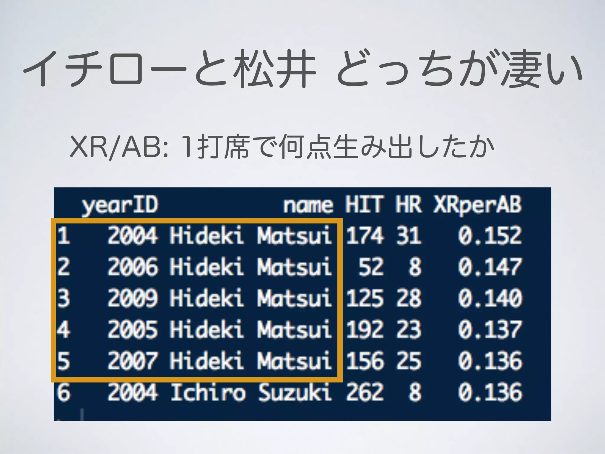 イチローと松井 どっちが凄い
XR/AB: 1打席で何点生み出したか
 