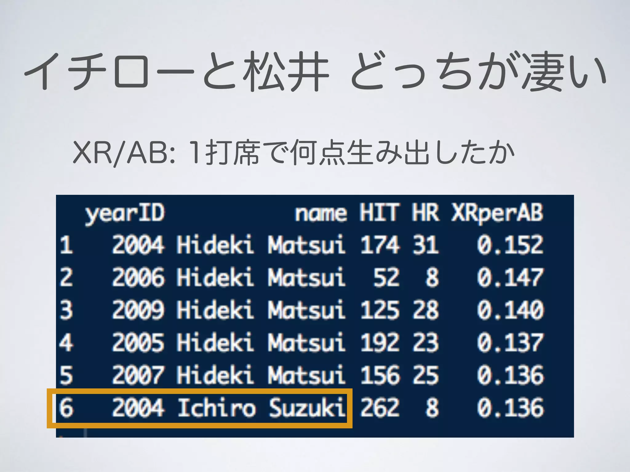イチローと松井 どっちが凄い
XR/AB: 1打席で何点生み出したか
 