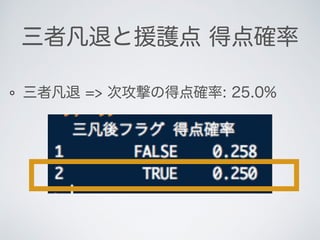 三者凡退 => 次攻撃の得点確率: 25.0%
三者凡退と援護点 得点確率
 