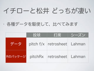 • 各種データを駆使して、比べてみます
イチローと松井 どっちが凄い
投球 打席 シーズン
データ pitch f/x retrosheet Lahman
Rのパッケージ pitchRx retrosheet Lahman
 