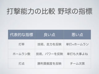 打撃能力の比較 野球の指標
代表的な指標 良い点 悪い点
打率 技術、走力を反映 単打=ホームラン
ホームラン数 技術、パワーを反映 単打も大事よね
打点 勝利貢献度を反映 チーム次第
 