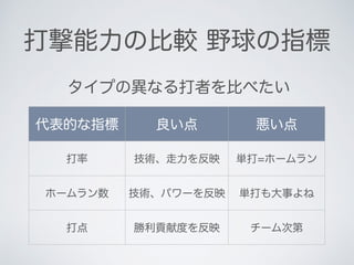 打撃能力の比較 野球の指標
タイプの異なる打者を比べたい
代表的な指標 良い点 悪い点
打率 技術、走力を反映 単打=ホームラン
ホームラン数 技術、パワーを反映 単打も大事よね
打点 勝利貢献度を反映 チーム次第
 