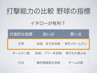 代表的な指標 良い点 悪い点
打率 技術、走力を反映 単打=ホームラン
ホームラン数 技術、パワーを反映 単打も大事よね
打点 勝利貢献度を反映 チーム次第
打撃能力の比較 野球の指標
イチローが有利？
 