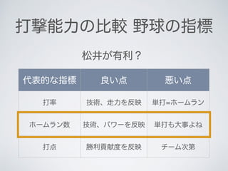 代表的な指標 良い点 悪い点
打率 技術、走力を反映 単打=ホームラン
ホームラン数 技術、パワーを反映 単打も大事よね
打点 勝利貢献度を反映 チーム次第
打撃能力の比較 野球の指標
松井が有利？
 