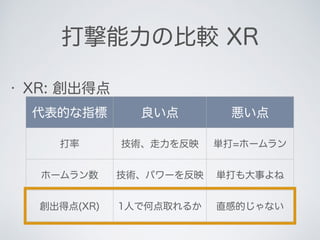 代表的な指標 良い点 悪い点
打率 技術、走力を反映 単打=ホームラン
ホームラン数 技術、パワーを反映 単打も大事よね
創出得点(XR) 1人で何点取れるか 直感的じゃない
• XR: 創出得点
打撃能力の比較 XR
 