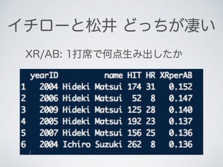 イチローと松井 どっちが凄い
XR/AB: 1打席で何点生み出したか
 