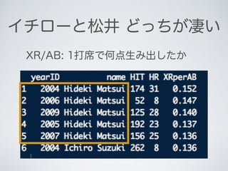 イチローと松井 どっちが凄い
XR/AB: 1打席で何点生み出したか
 