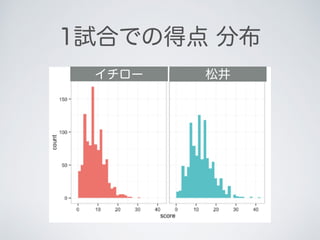 イチロー 松井
1試合での得点 分布
 