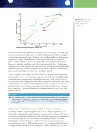 If the written word makes it possible for individuals to access shared knowledge, and
if access to shared knowledge makes it possible for individuals to live flourishing lives
in which they can make their own decisions, then it is clear that literacy is of supreme
importance. It allows the individual to access shared knowledge and empowers
him or her to contribute to shared knowledge. There is a deep political theme here.
Literacy provides the foundation for the democratic process. It allows the individual
information about the decisions that affect him or her but that are made outside his or
her immediate circle. It allows the individual to be able to contribute to the making of
these decisions and acquire some measure of self-government.
The role of gender is also important. There is no part of the world where the gender
parity index is above 1 (i.e. where women are more literate than men) but Figure 12.4
shows that there are areas that are doing well in this respect, such as Latin America,
and areas that are not doing quite so well, such as North Africa and South Asia. Where
women’s literacy rate is lower than that of men, there are consequences in terms of
the distribution of power between men and women. Cultures that restrict women’s
literacy also restrict women’s ability to achieve personal autonomy and curtail their
political influence.
Exercise
31 Find an example where a political or religious authority has tried to prevent access of a particular
group to literacy. What are the consequences of this restriction in terms of shared knowledge and
in terms of political power? What strategies has the disenfranchised group employed to change
the situation?
Personal knowledge: what does it mean for me?
Each of the AOKs we have investigated in this book has the capacity to shape our
personal knowledge and through this change our personal perspective. In this sense,
the move from shared knowledge to personal knowledge is profoundly transformative.
It can literally change one’s life. While this sounds generally positive it is worth
reflecting that we human beings do not always embrace change. Change means
encountering the new. It is challenging. It requires us to go outside our comfort zones.
This is particularly striking in school where we face these challenges every day. This
Figure 12.4 Adult literacy
rate: gender parity index;
UNESCO Institute for
Statistics 2010.
377
M12_TOK_SB_IBDIP_4157_U12.indd 377 04/03/2014 15:02
 