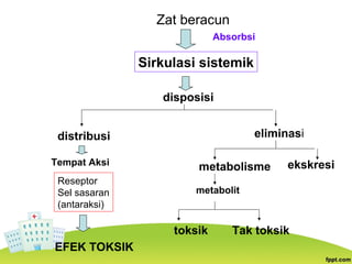 Zat beracun
Absorbsi
Sirkulasi sistemik
disposisi
distribusi
Tempat Aksi
Reseptor
Sel sasaran
(antaraksi)
EFEK TOKSIK
eliminasi
metabolisme ekskresi
metabolit
toksik Tak toksik
 