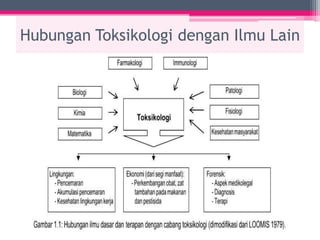 Hubungan Toksikologi dengan Ilmu Lain
 