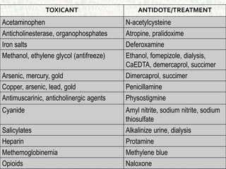 TOXICANT ANTIDOTE/TREATMENT
Acetaminophen N-acetylcysteine
Anticholinesterase, organophosphates Atropine, pralidoxime
Iron salts Deferoxamine
Methanol, ethylene glycol (antifreeze) Ethanol, fomepizole, dialysis,
CaEDTA, demercaprol, succimer
Arsenic, mercury, gold Dimercaprol, succimer
Copper, arsenic, lead, gold Penicillamine
Antimuscarinic, anticholinergic agents Physostigmine
Cyanide Amyl nitrite, sodium nitrite, sodium
thiosulfate
Salicylates Alkalinize urine, dialysis
Heparin Protamine
Methemoglobinemia Methylene blue
Opioids Naloxone
 