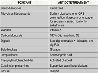 TOXICANT ANTIDOTE/TREATMENT
Benzodiazepines Flumazenil
Tricyclic antidepressants Sodium bicarbonate for QRS
prolongation, diazepam or lorazepam
for seizures, cardiac monitor for
arrhythmias
Warfarin Vitamin K
Carbon Monoxide 100% O2, hyperbaric O2
Digitalis Stop dig, normalize K, lidocaine, anti-
dig Fab
Beta-blockers Glucagon
streptokinase Aminocaproic acid
Theophylline/phenobarbital Activated charcoal
Cocaine/amphetamines Supportive, avoid beta-blockers
Lithium Dialysis
 