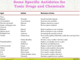 Some Specific Antidotes for
Toxic Drugs and Chemicals
 
