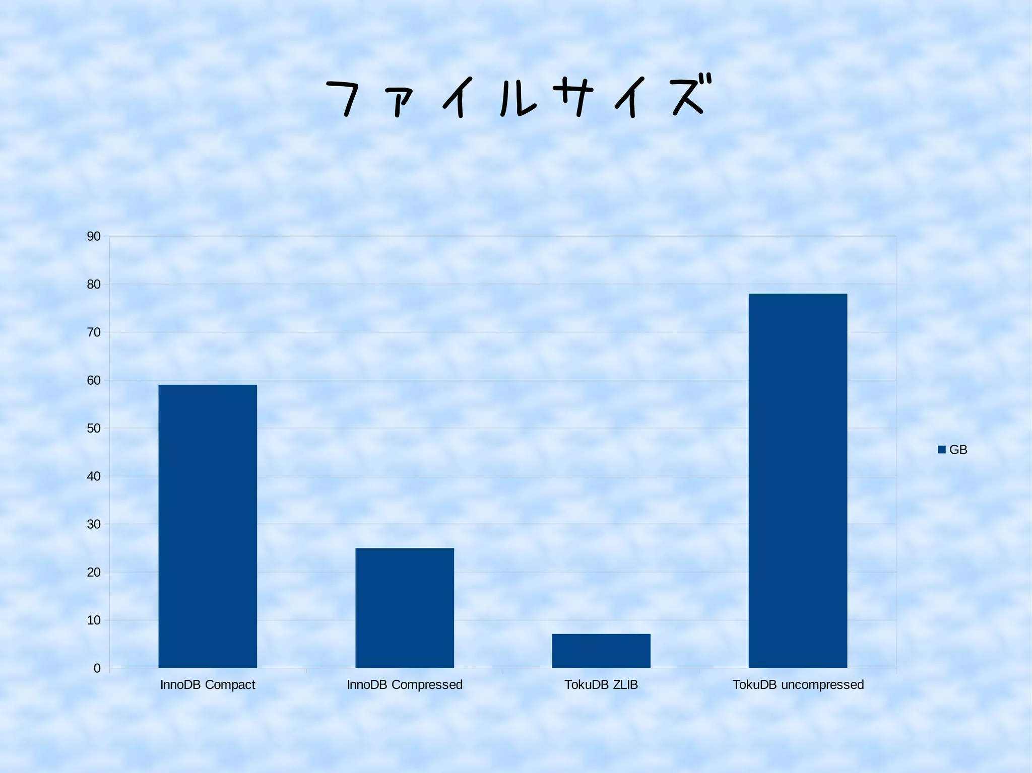 ファイルサイズ
InnoDB Compact InnoDB Compressed TokuDB ZLIB TokuDB uncompressed
0
10
20
30
40
50
60
70
80
90
GB
 