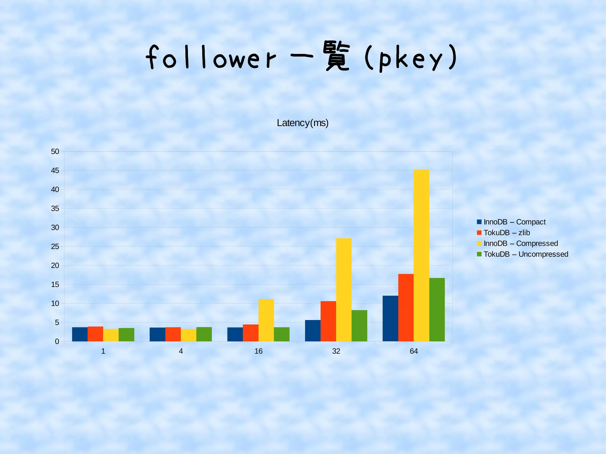 follower 一覧 (pkey)
1 4 16 32 64
0
5
10
15
20
25
30
35
40
45
50
Latency(ms)
InnoDB – Compact
TokuDB – zlib
InnoDB – Compressed
TokuDB – Uncompressed
 