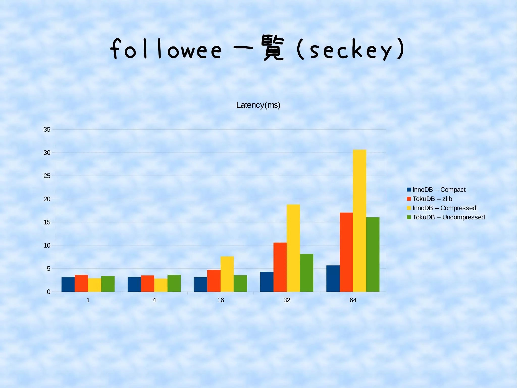 followee 一覧 (seckey)
1 4 16 32 64
0
5
10
15
20
25
30
35
Latency(ms)
InnoDB – Compact
TokuDB – zlib
InnoDB – Compressed
TokuDB – Uncompressed
 