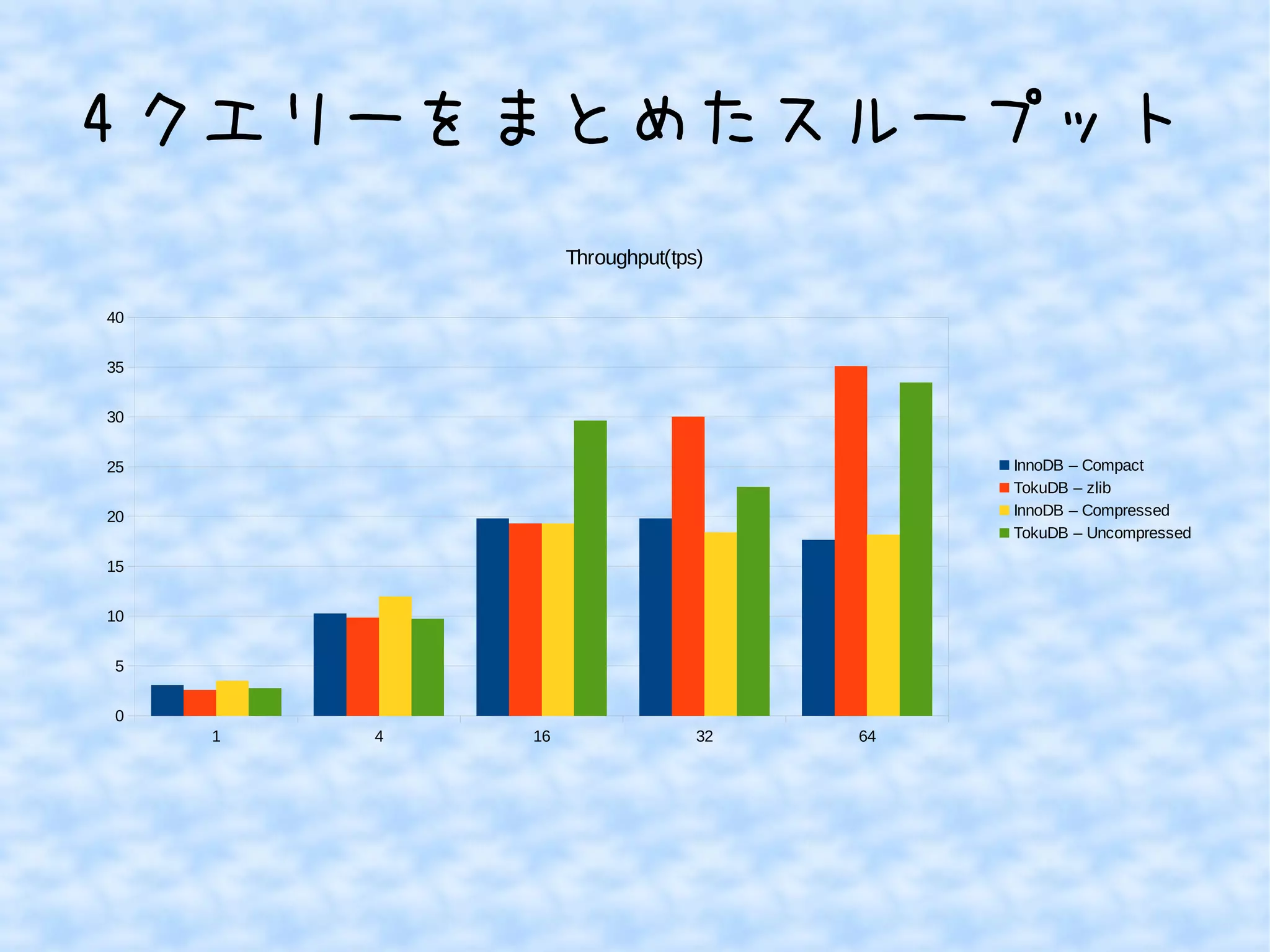 4 クエリーをまとめたスループット
1 4 16 32 64
0
5
10
15
20
25
30
35
40
Throughput(tps)
InnoDB – Compact
TokuDB – zlib
InnoDB – Compressed
TokuDB – Uncompressed
 