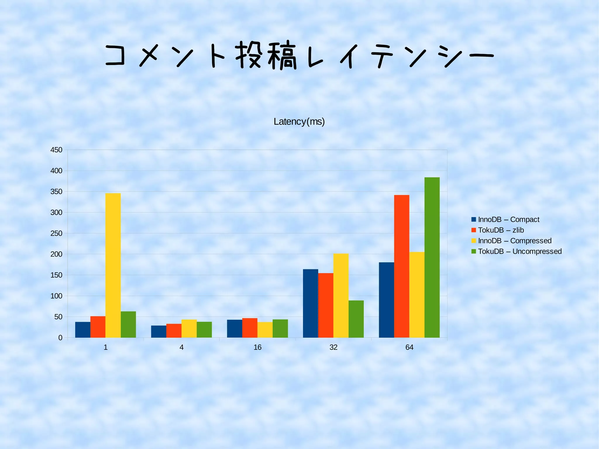コメント投稿レイテンシー
1 4 16 32 64
0
50
100
150
200
250
300
350
400
450
Latency(ms)
InnoDB – Compact
TokuDB – zlib
InnoDB – Compressed
TokuDB – Uncompressed
 