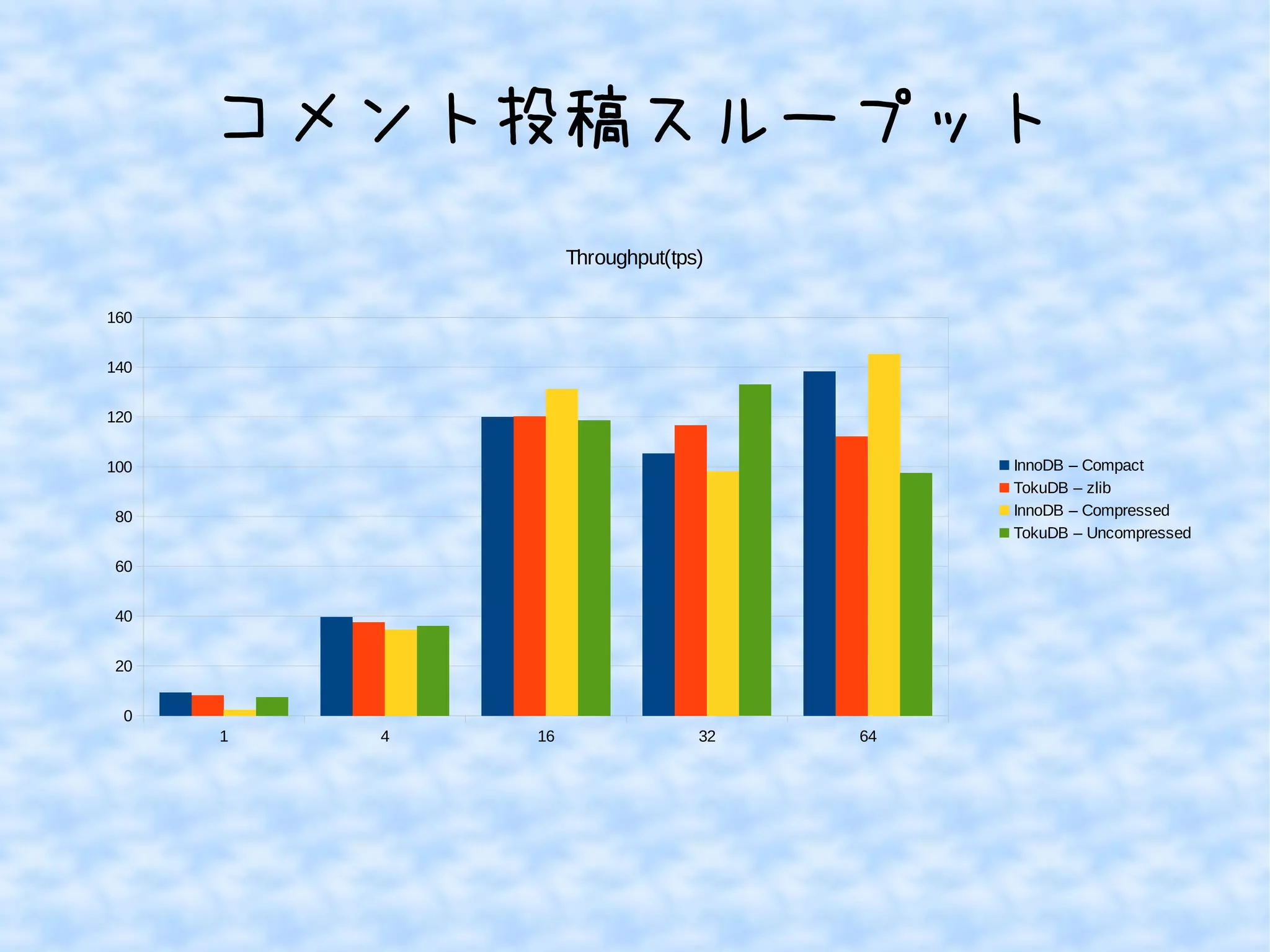 コメント投稿スループット
1 4 16 32 64
0
20
40
60
80
100
120
140
160
Throughput(tps)
InnoDB – Compact
TokuDB – zlib
InnoDB – Compressed
TokuDB – Uncompressed
 