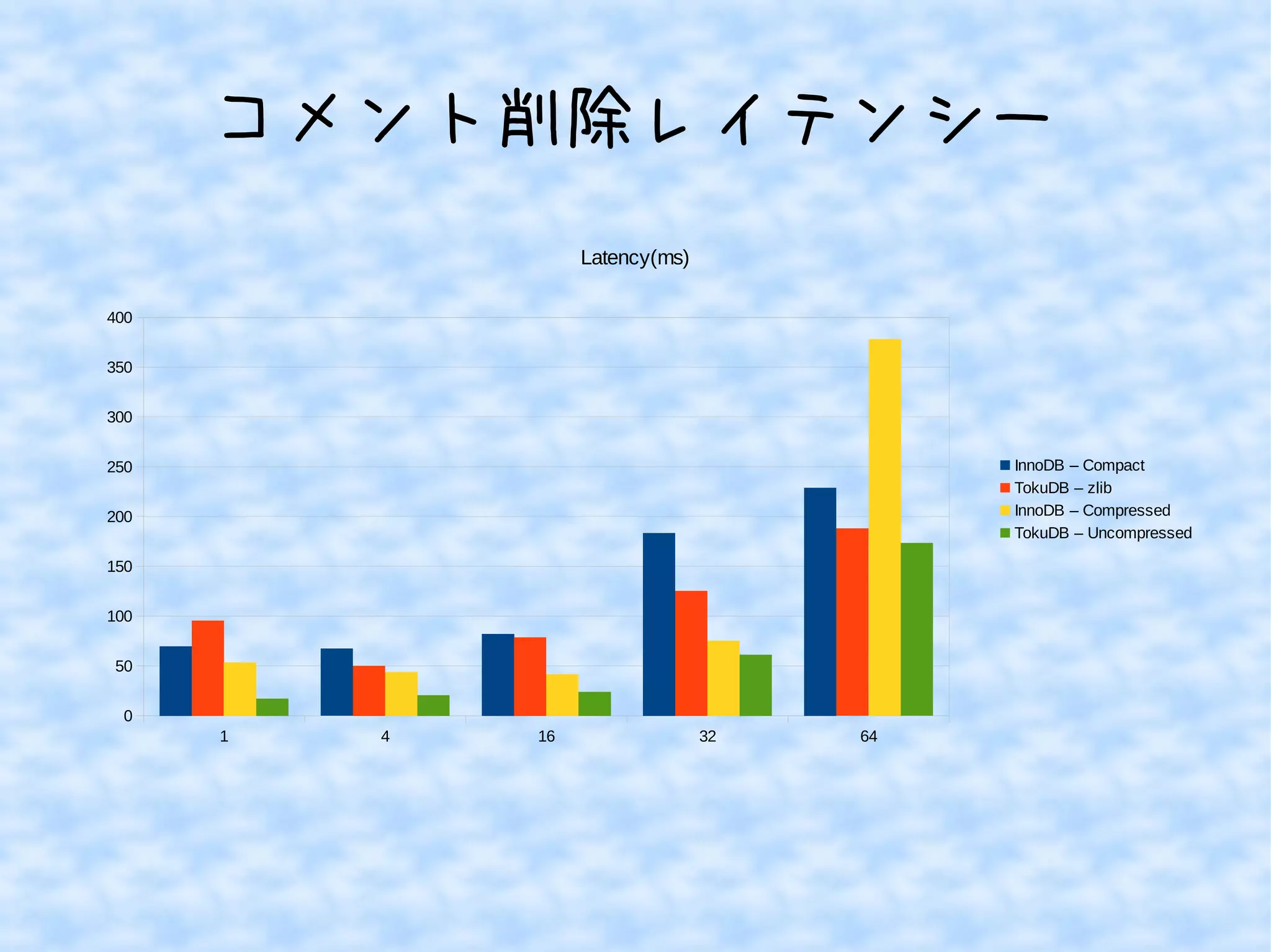 コメント削除レイテンシー
1 4 16 32 64
0
50
100
150
200
250
300
350
400
Latency(ms)
InnoDB – Compact
TokuDB – zlib
InnoDB – Compressed
TokuDB – Uncompressed
 
