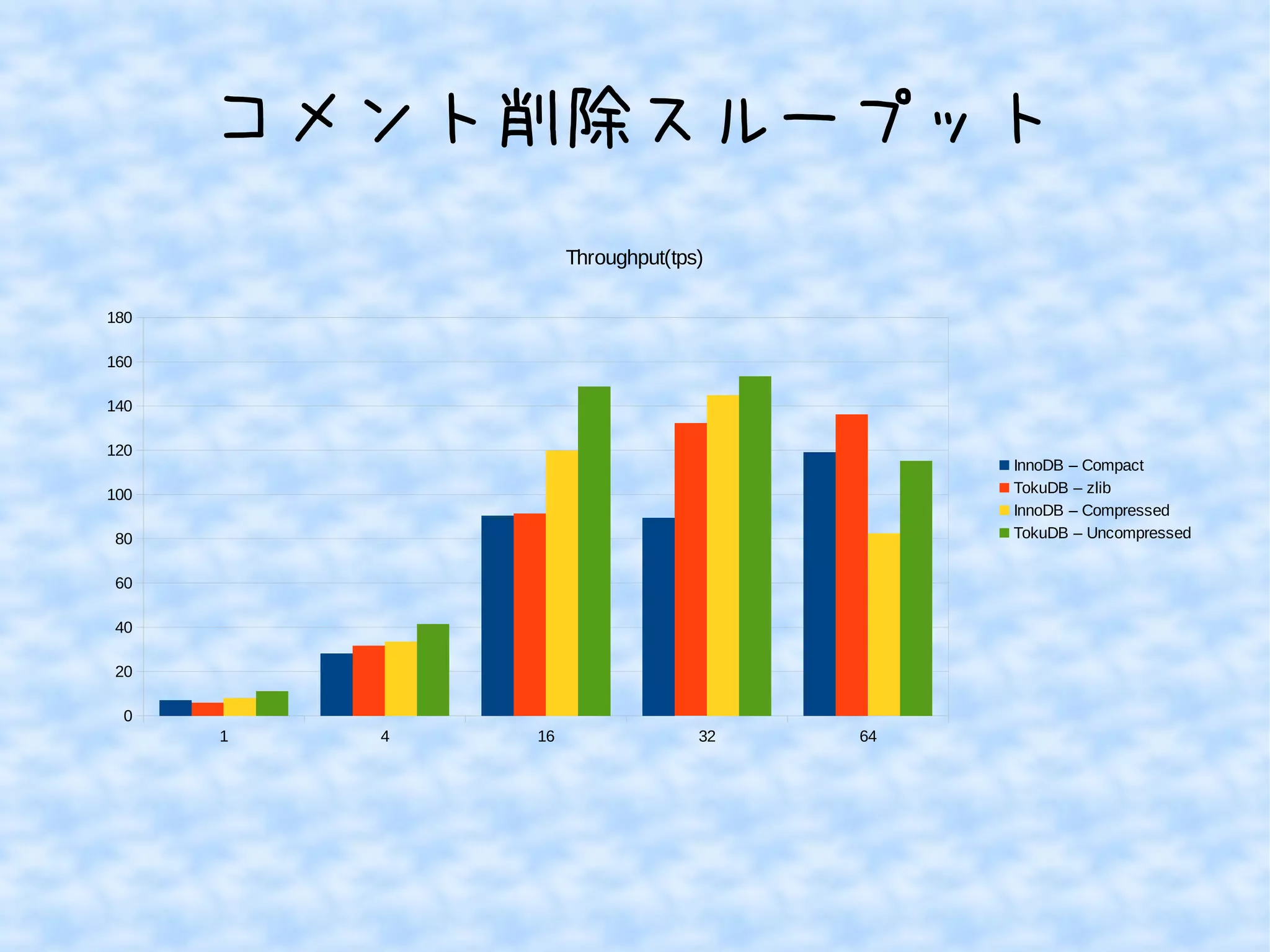 コメント削除スループット
1 4 16 32 64
0
20
40
60
80
100
120
140
160
180
Throughput(tps)
InnoDB – Compact
TokuDB – zlib
InnoDB – Compressed
TokuDB – Uncompressed
 