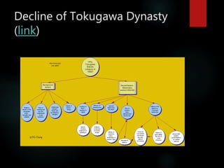 Decline of Tokugawa Dynasty
(link)
 