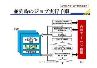 並列時のジョブ実行手順
114
自
動
チ
ュ
ー
ニ
ン
グ
機
構
各ジョブの評価値を
まとめて送信
全ての性能パラメータ
を読み込み
性能パラメータが
取り得る値の範囲を設定
ジョブ投入
ジョブ投入確認
全ジョブ完了まで待機
チューニング対象
プログラム実⾏
ジョブごとの
性能パラメータを
設定
評価値を送信
ジョブ
工学院大学 田中研究室提供
2021年度 計算科学技術特論A
 