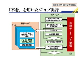 「不老」を用いたジョブ実行
120
自
動
チ
ュ
ー
ニ
ン
グ
機
構
各ジョブの評価値を
まとめて送信
全ての性能パラメータ
を読み込み
性能パラメータが
取り得る値の範囲を設定
ジョブ投入
ジョブ投入確認
全ジョブ完了まで待機
計算ノード
ログインノード
チューニング対象
プログラム実⾏
ジョブごとの
性能パラメータを
設定
評価値を送信
ジョブ
工学院大学 田中研究室提供
 