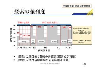 探索の並列度
122
• 探索102回目まで各軸のみ探索（探索点が移動）
• 探索102回目以降は斜め方向に順次拡大
探索回累計
最
大
の
並
列
度
1st step：性能パラメータの
各軸方向
2nd step：2軸を含む斜め方向
3rd step：3軸を含む斜め方向
・
・
・
nth step： n軸を含む斜め方向
（全方向）
工学院大学 田中研究室提供
2021年度 計算科学技術特論A
 