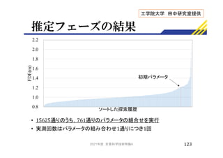 推定フェーズの結果
123
• 15625通りのうち，761通りのパラメータの組合せを実行
• 実測回数はパラメータの組み合わせ1通りにつき1回
0.8
1.0
1.2
1.4
1.6
1.8
2.0
2.2
FDE(m)
ソートした探索履歴
初期パラメータ
工学院大学 田中研究室提供
2021年度 計算科学技術特論A
 